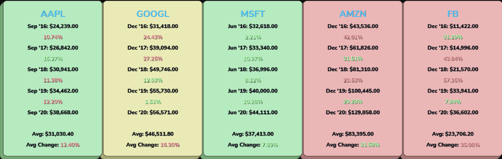 Apple stock (AAPL stock), Google stock (GOOGL stock), Microsoft stock (MSFT stock), Amazon stock (AMZN stock), and Facebook stock (FB stock) operating expenses over the past five (2016, 2017, 2018, 2019, 2020) fiscal years.